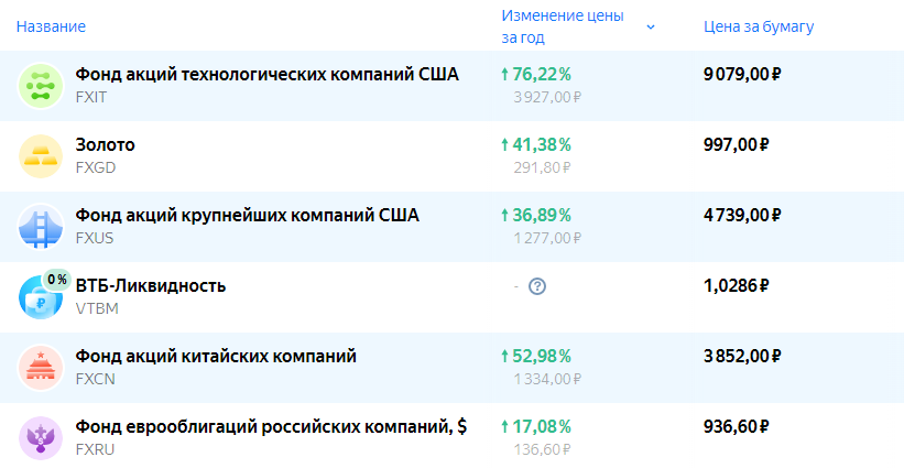 Инвестиционные фонды сервиса Яндекс