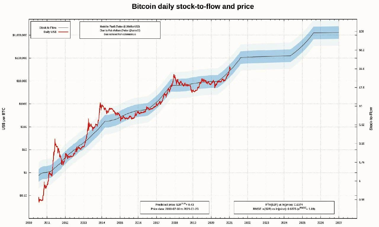 Stock to flow bitcoin график 2021