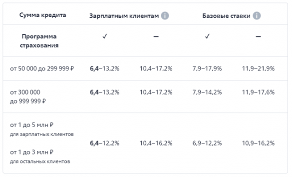 ВТБ потребительский кредит — Процентная ставка по кредитам в 2022 году