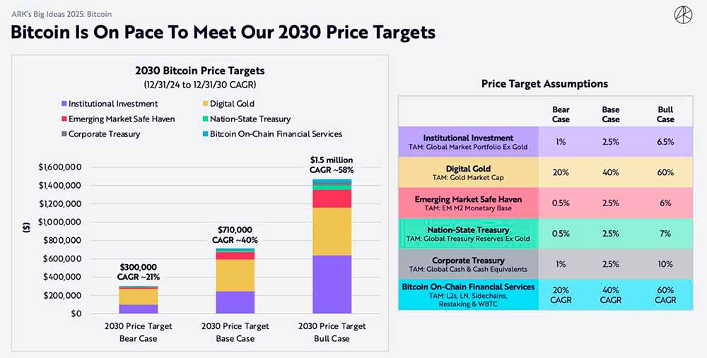 Курс битокина 2025 - 2030 от Ark Invest