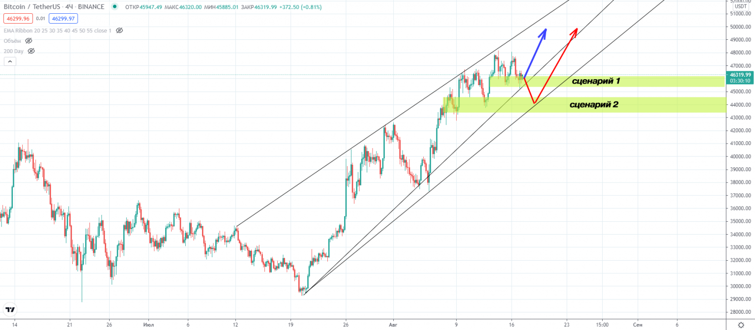 Биткоин курс прогноз