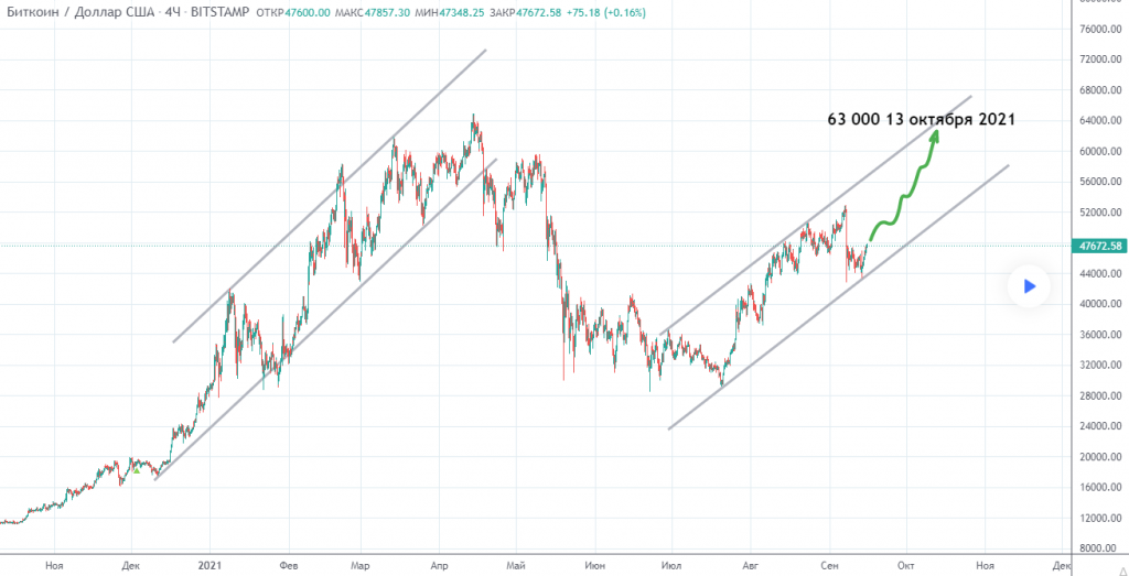 Биткоин октябрь. График криптовалют 2021. Биткоин в октябре. Обратно Клин на ценовом графике криптовалют. Какова была рекордно высокая цена биткойна? 68,350 63,729 71,882 60,113.