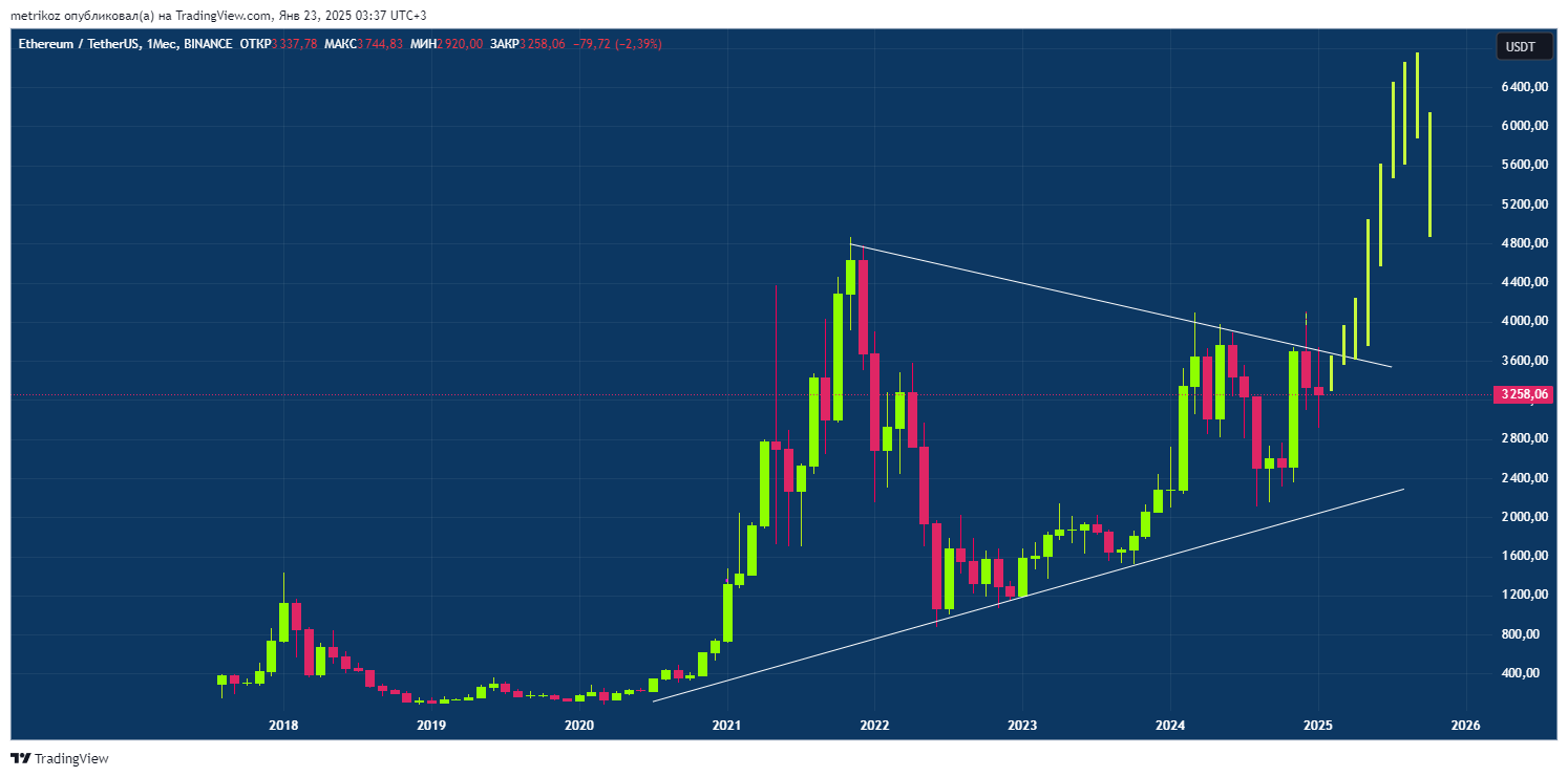 Прогноз курса ETH на 2025 год