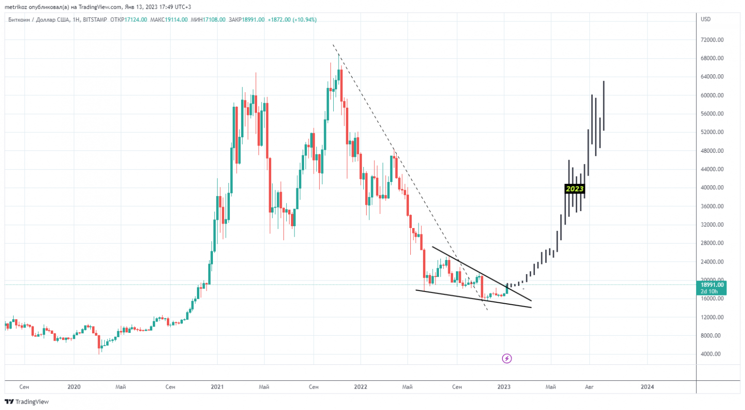 ФРС И крипторынок. Курс биткоина на сегодня. By Bitcoin заседание ФРС. Биткойн.