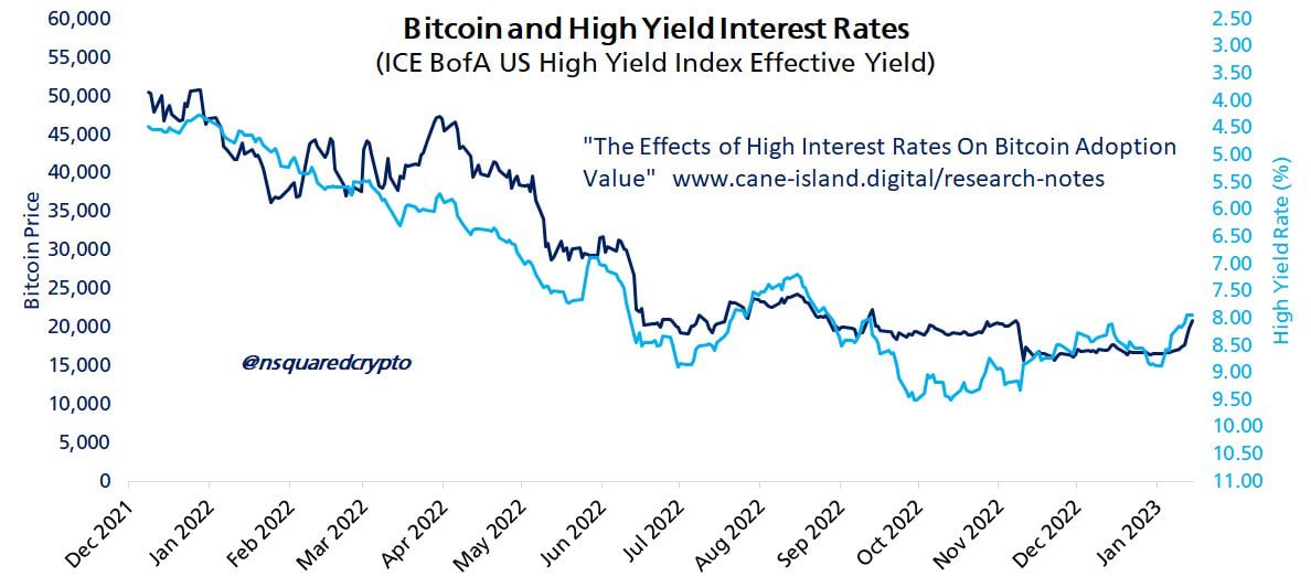корреляция BTC и процентных ставок