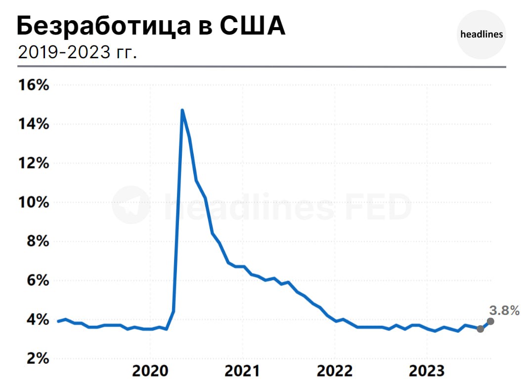 Безработица США 2020-2023 август