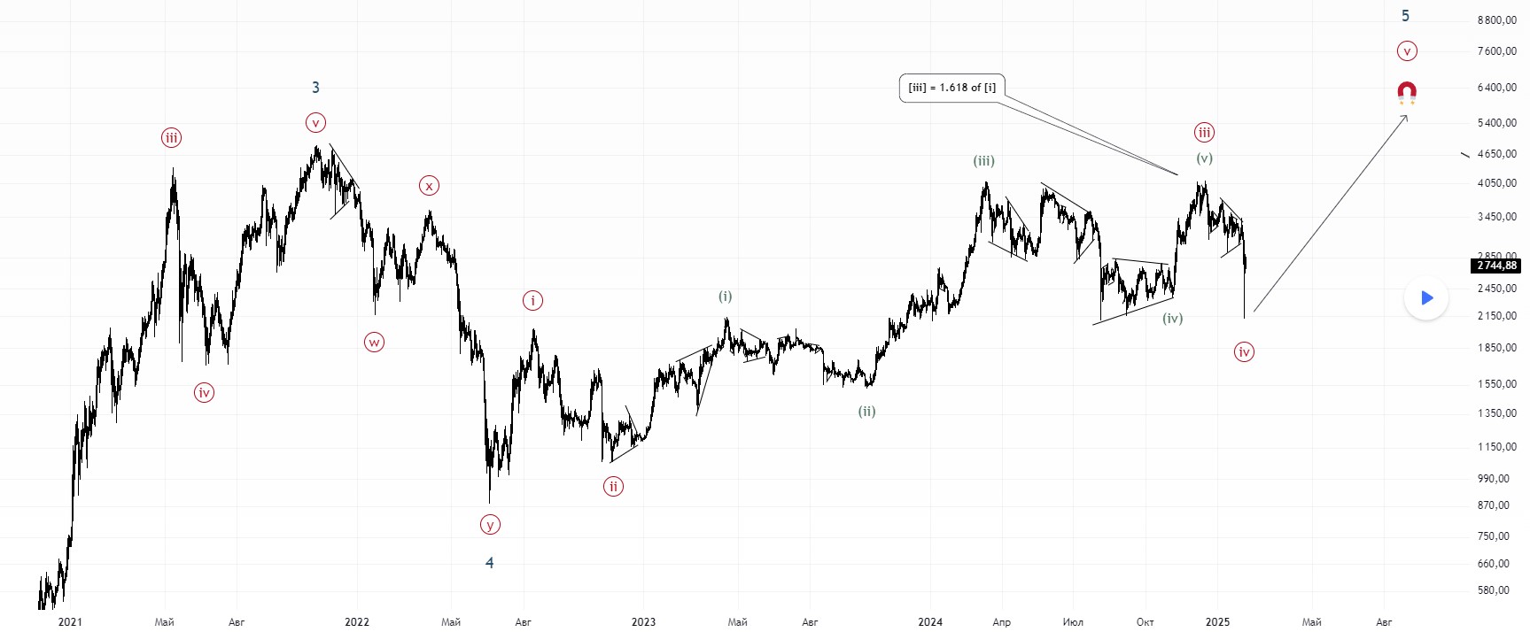 Прогноз курс ETH весна-лето 2025