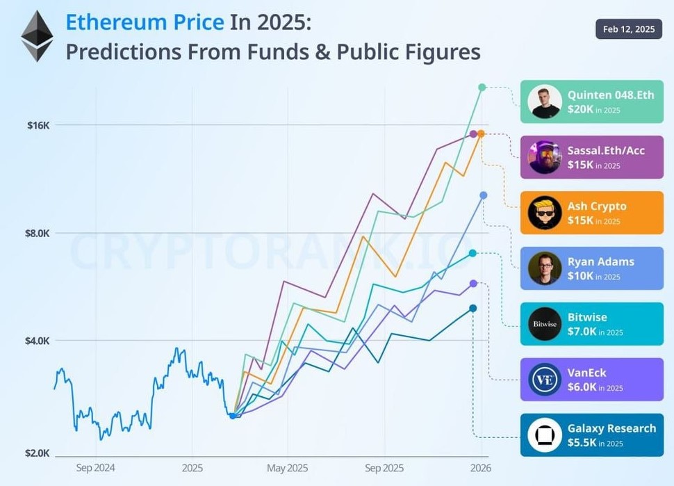 Прогноз курса Ethereum 2025